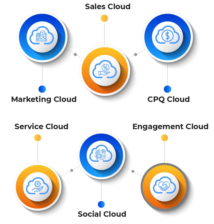 sales cloud