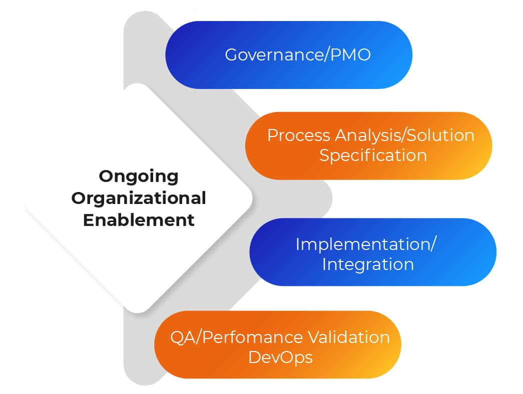 ongoing organisational enablement infographic