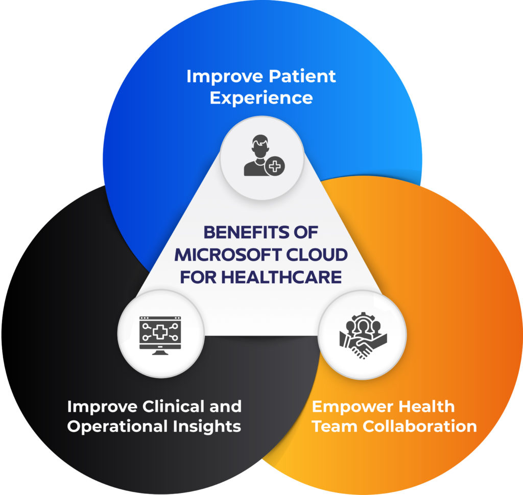 Microsoft Cloud for Healthcare