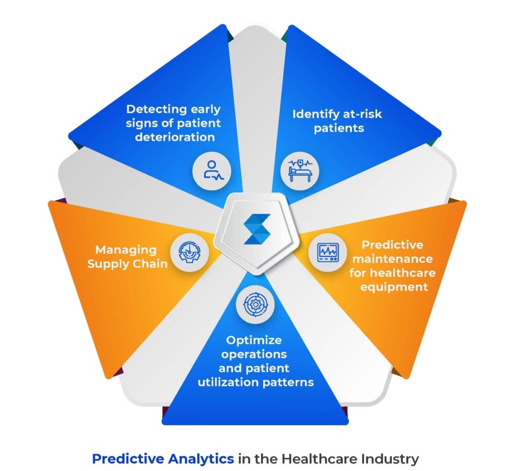 predictive analytics in the healthcare industry 