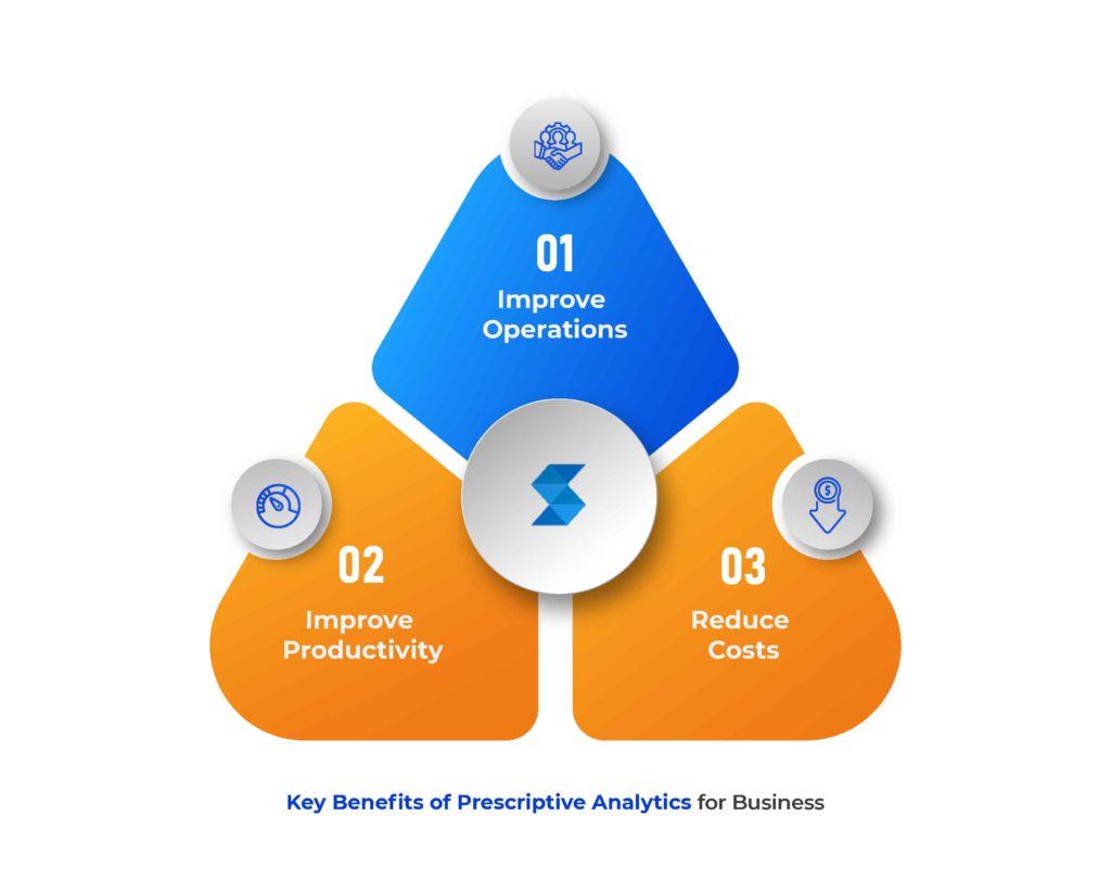 Prescriptive Analytics Examples