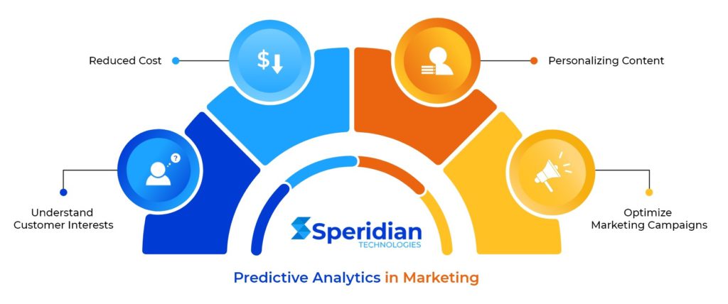 Predictive analytics in marketing