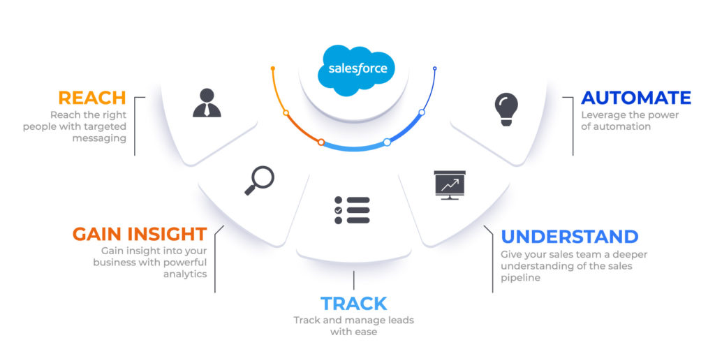 Salesforce Features That Boost Your Effectiveness Infographic