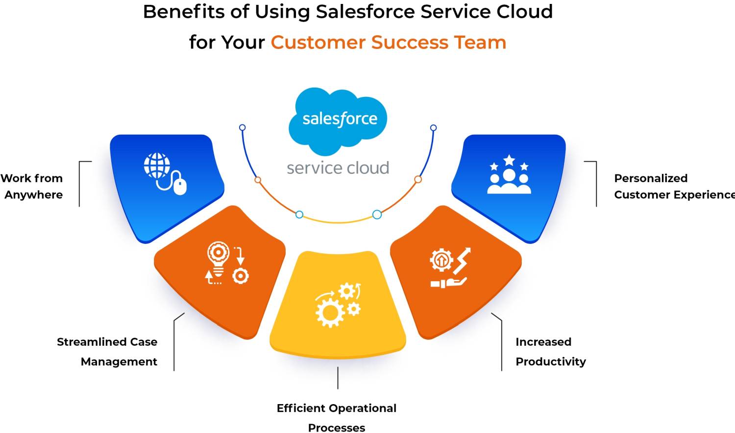 benefits of using salesforce service cloud infographic