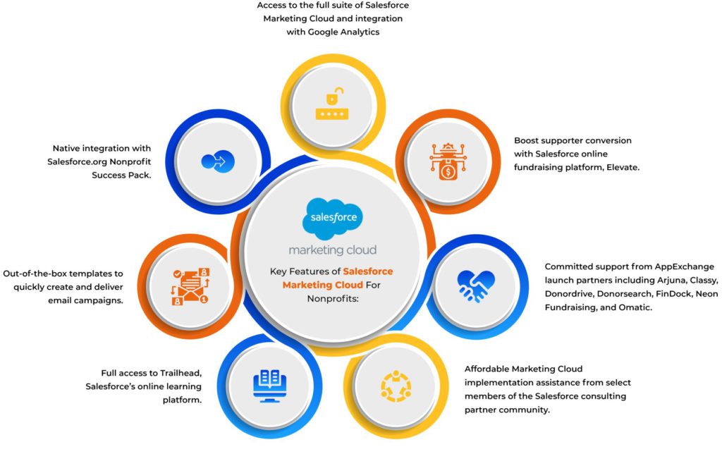 Features of Marketing Cloud
