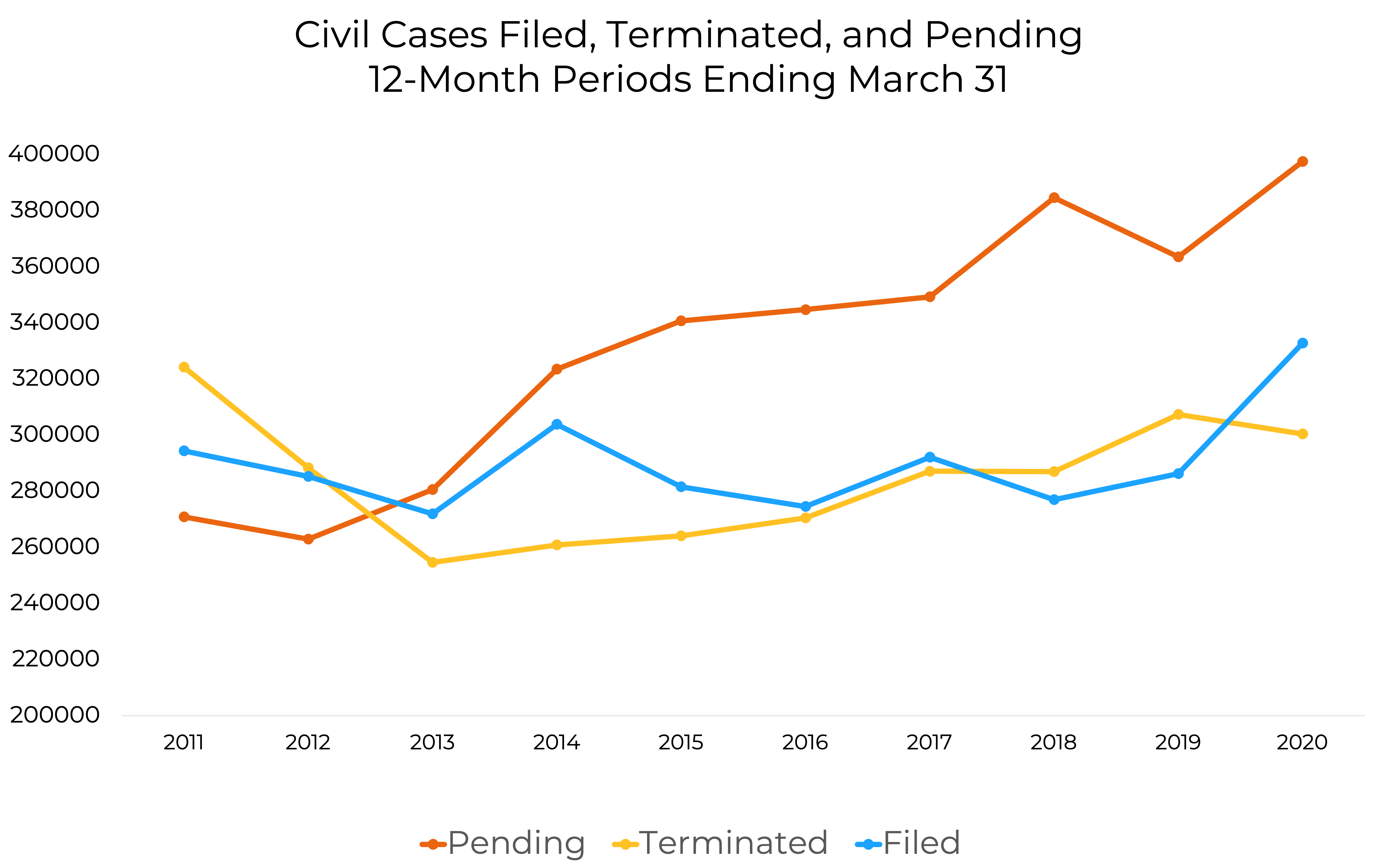 Civil Cases Filed, Terminated, and Pending 12-Month Periods Ending March 31